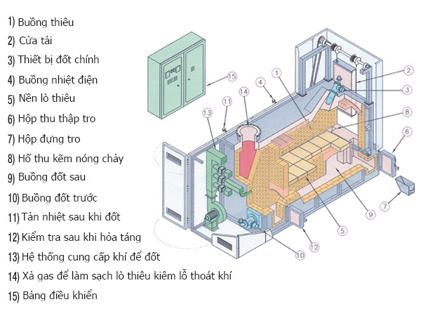 Quy trình hỏa táng người chết